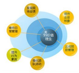 餐饮5S管理的具体内容及应用解析